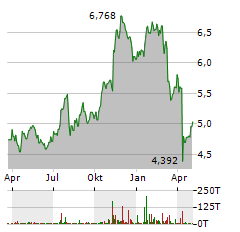 ISHARES S&P US BANKS Aktie Chart 1 Jahr