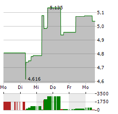 ISHARES S&P US BANKS Aktie 5-Tage-Chart