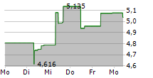 ISHARES S&P US BANKS UCITS ETF 5-Tage-Chart