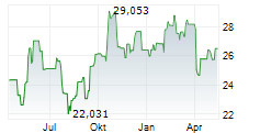 ISHARES SILVER TRUST Chart 1 Jahr