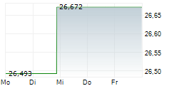 ISHARES SILVER TRUST 5-Tage-Chart