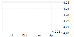 ISHARES SPACE TECHNOLOGIES UCITS ETF Chart 1 Jahr