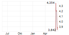 ISHARES SPACE TECHNOLOGIES UCITS ETF Chart 1 Jahr