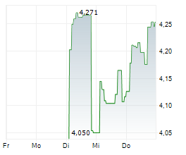 ISHARES SPACE TECHNOLOGIES UCITS ETF Chart 1 Jahr