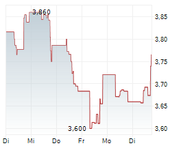 ISHARES SPACE TECHNOLOGIES UCITS ETF Chart 1 Jahr ISHARES SPACE TECHNOLOGIES UCITS ETF Chart 1 Jahr