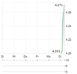 ISHARES SPACE TECHNOLOGIES Aktie 5-Tage-Chart