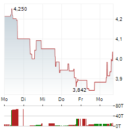 ISHARES SPACE TECHNOLOGIES Aktie 5-Tage-Chart