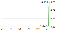 ISHARES SPACE TECHNOLOGIES UCITS ETF 5-Tage-Chart