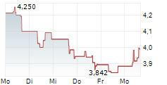 ISHARES SPACE TECHNOLOGIES UCITS ETF 5-Tage-Chart