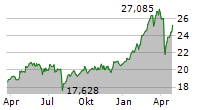 ISHARES STOXX EUROPE 600 BANKS UCITS ETF Chart 1 Jahr