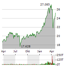 ISHARES STOXX EUROPE 600 BANKS Aktie Chart 1 Jahr