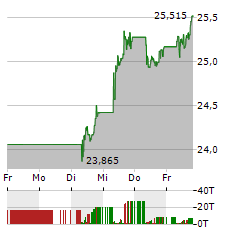 ISHARES STOXX EUROPE 600 BANKS Aktie 5-Tage-Chart