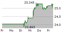 ISHARES STOXX EUROPE 600 BANKS UCITS ETF 5-Tage-Chart