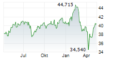 ISHARES STOXX EUROPE 600 MEDIA UCITS ETF Chart 1 Jahr