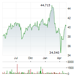 ISHARES STOXX EUROPE 600 MEDIA Aktie Chart 1 Jahr