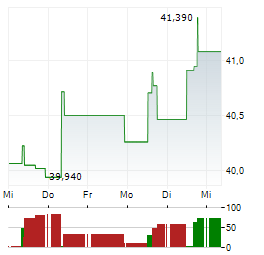 ISHARES STOXX EUROPE 600 MEDIA Aktie 5-Tage-Chart