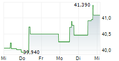 ISHARES STOXX EUROPE 600 MEDIA UCITS ETF 5-Tage-Chart