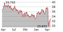 ISHARES STOXX EUROPE 600 OIL & GAS UCITS ETF Chart 1 Jahr