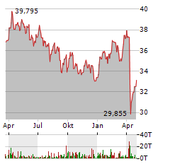 ISHARES STOXX EUROPE 600 OIL & GAS UCITS Aktie Chart 1 Jahr