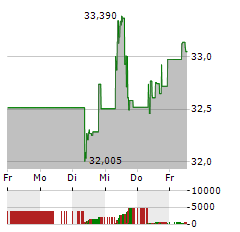 ISHARES STOXX EUROPE 600 OIL & GAS UCITS Aktie 5-Tage-Chart