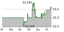 ISHARES STOXX EUROPE 600 OIL & GAS UCITS ETF 5-Tage-Chart