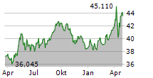 ISHARES STOXX EUROPE 600 UTILITIES UCITS ETF Chart 1 Jahr