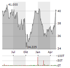 ISHARES STOXX EUROPE 600 UTILITIES UCITS Aktie Chart 1 Jahr