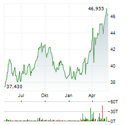 ISHARES STOXX EUROPE 600 UTILITIES UCITS Aktie Chart 1 Jahr