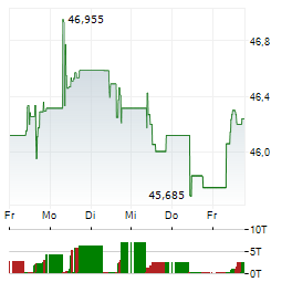 ISHARES STOXX EUROPE 600 UTILITIES UCITS Aktie 5-Tage-Chart