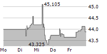 ISHARES STOXX EUROPE 600 UTILITIES UCITS ETF 5-Tage-Chart