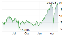 ISHARES STOXX EUROPE SELECT DIVIDEND 30 UCITS ETF Chart 1 Jahr