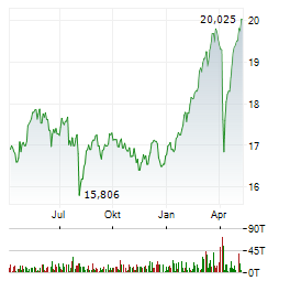 ISHARES STOXX EUROPE SELECT DIVIDEND 30 UCITS Aktie Chart 1 Jahr