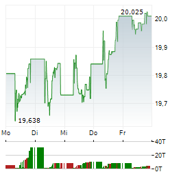 ISHARES STOXX EUROPE SELECT DIVIDEND 30 UCITS Aktie 5-Tage-Chart