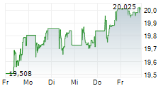 ISHARES STOXX EUROPE SELECT DIVIDEND 30 UCITS ETF 5-Tage-Chart