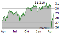 ISHARES STOXX GLOBAL SELECT DIVIDEND 100 UCITS DE ETF Chart 1 Jahr