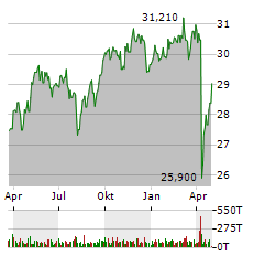 ISHARES STOXX GLOBAL SELECT DIVIDEND 100 UCITS DE ETF Jahres Chart