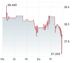 ISHARES STOXX GLOBAL SELECT DIVIDEND 100 UCITS DE ETF Chart 1 Jahr