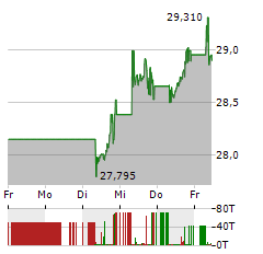 ISHARES STOXX GLOBAL SELECT DIVIDEND 100 Aktie 5-Tage-Chart