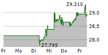 ISHARES STOXX GLOBAL SELECT DIVIDEND 100 UCITS DE ETF 5-Tage-Chart