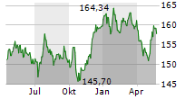 ISHARES SWISS DIVIDEND ETF Chart 1 Jahr