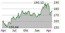 ISHARES SWISS DIVIDEND ETF Chart 1 Jahr