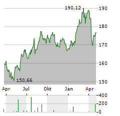 ISHARES SWISS DIVIDEND Aktie Chart 1 Jahr