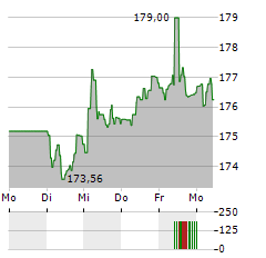 ISHARES SWISS DIVIDEND Aktie 5-Tage-Chart