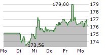 ISHARES SWISS DIVIDEND ETF 5-Tage-Chart