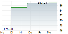 ISHARES SWISS DIVIDEND ETF 5-Tage-Chart