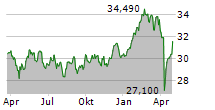 ISHARES TECDAX UCITS ETF Chart 1 Jahr