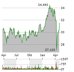 ISHARES TECDAX UCITS ETF Jahres Chart