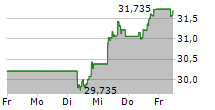 ISHARES TECDAX UCITS ETF 5-Tage-Chart