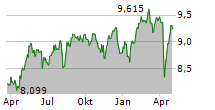 ISHARES UK DIVIDEND UCITS ETF Chart 1 Jahr