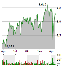 ISHARES UK DIVIDEND UCITS Aktie Chart 1 Jahr